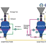 Pneumatic Conveying System | Powder Particle Conveyor