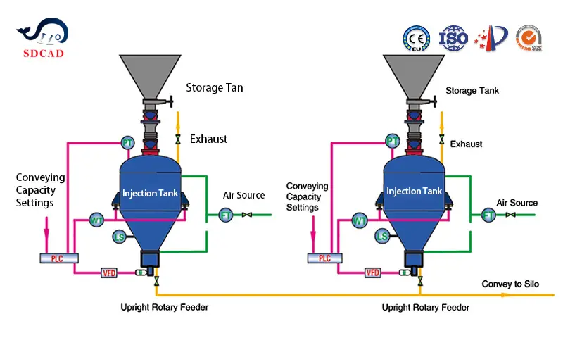Pneumatic Conveying System | Powder Particle Conveyor
